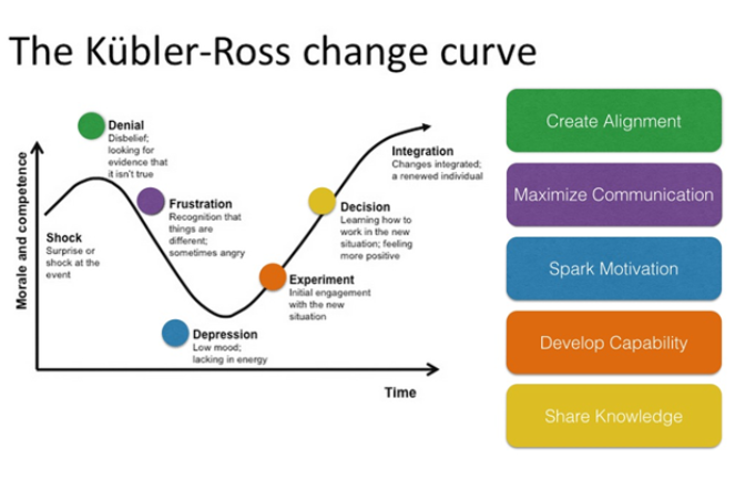 Where are you on the change curve? | Entec Si | Birmingham